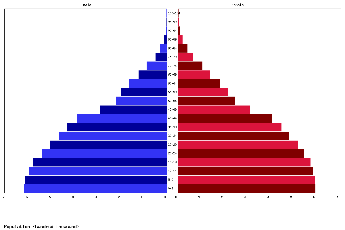 Haiti Age structure and Population pyramid