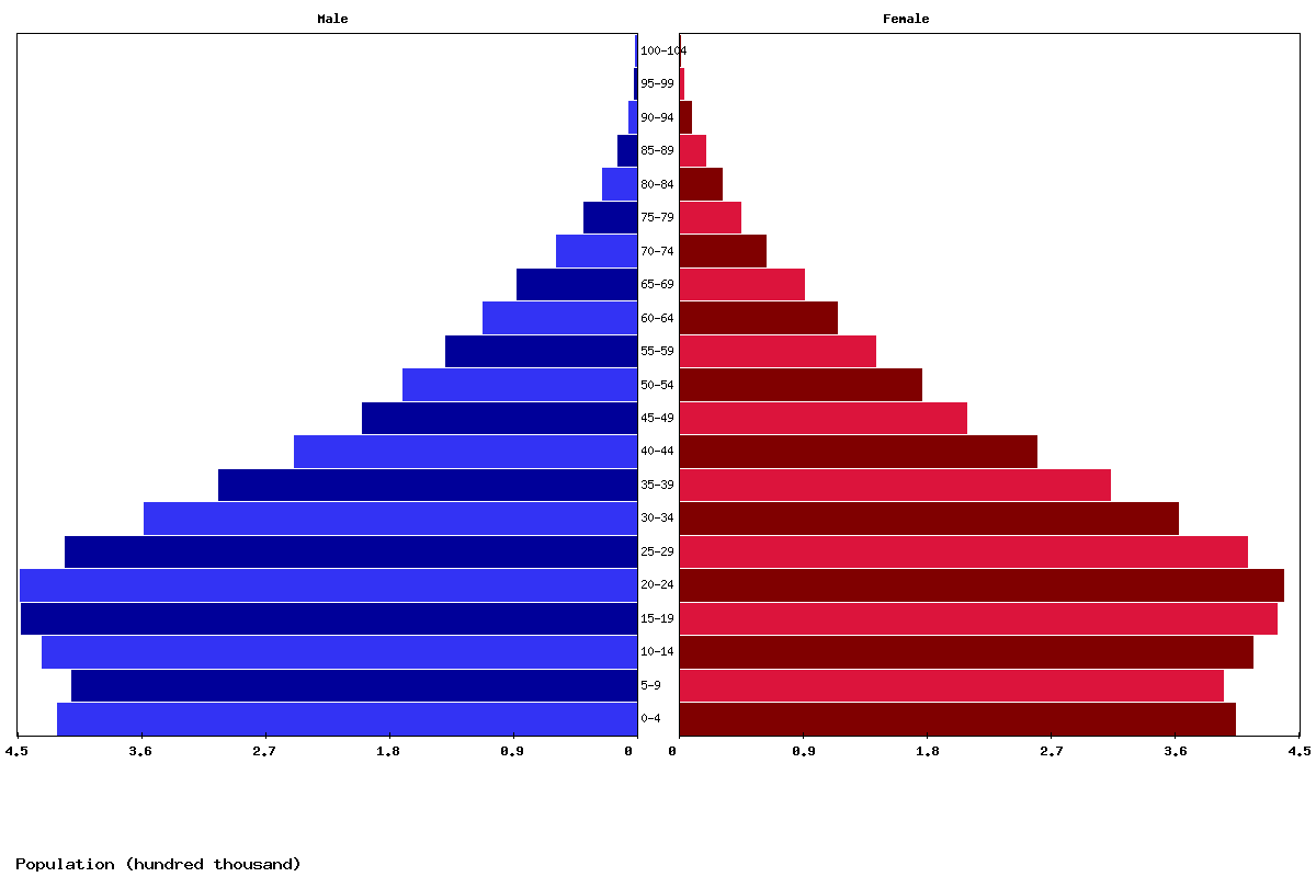Honduras Age structure and Population pyramid