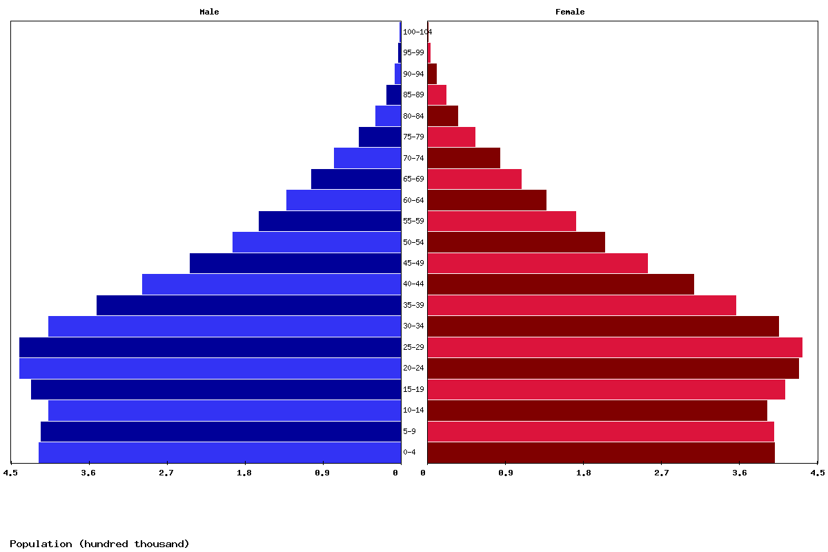 Honduras Age structure and Population pyramid