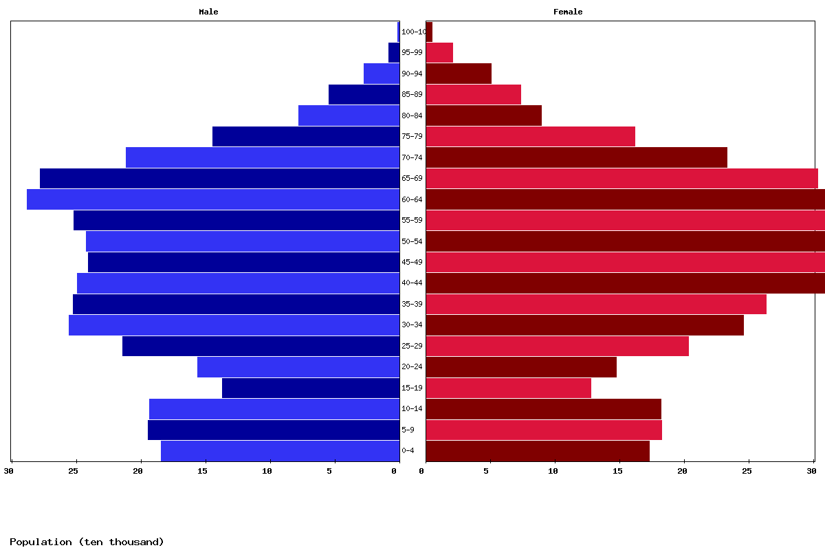 Hong Kong Population Chart