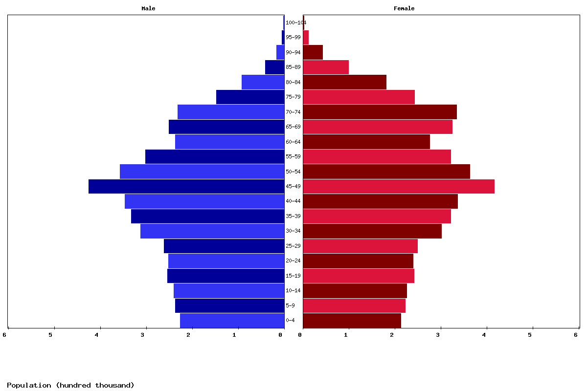 Hungary Age structure and Population pyramid