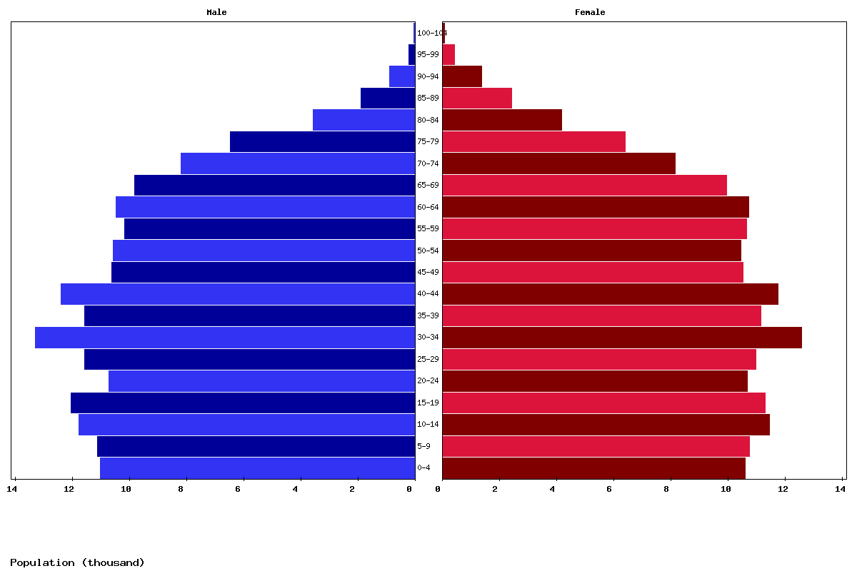 Iceland Age structure and Population pyramid