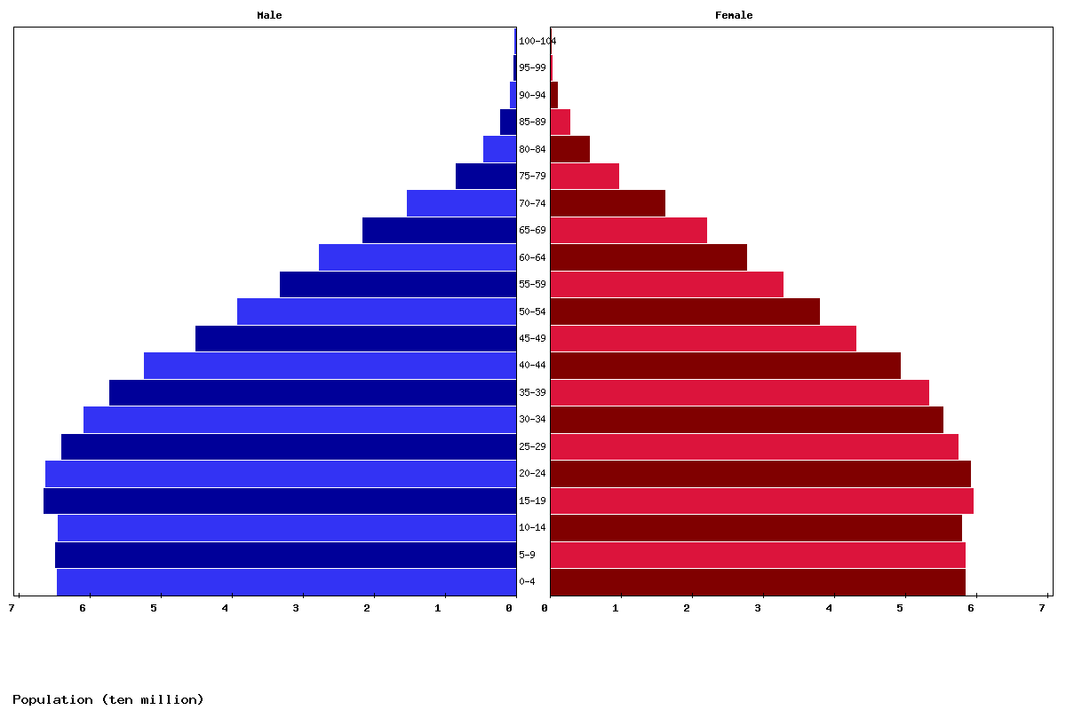 India Population Chart 2015