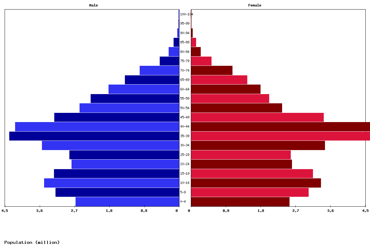 Iran Age structure and Population pyramid