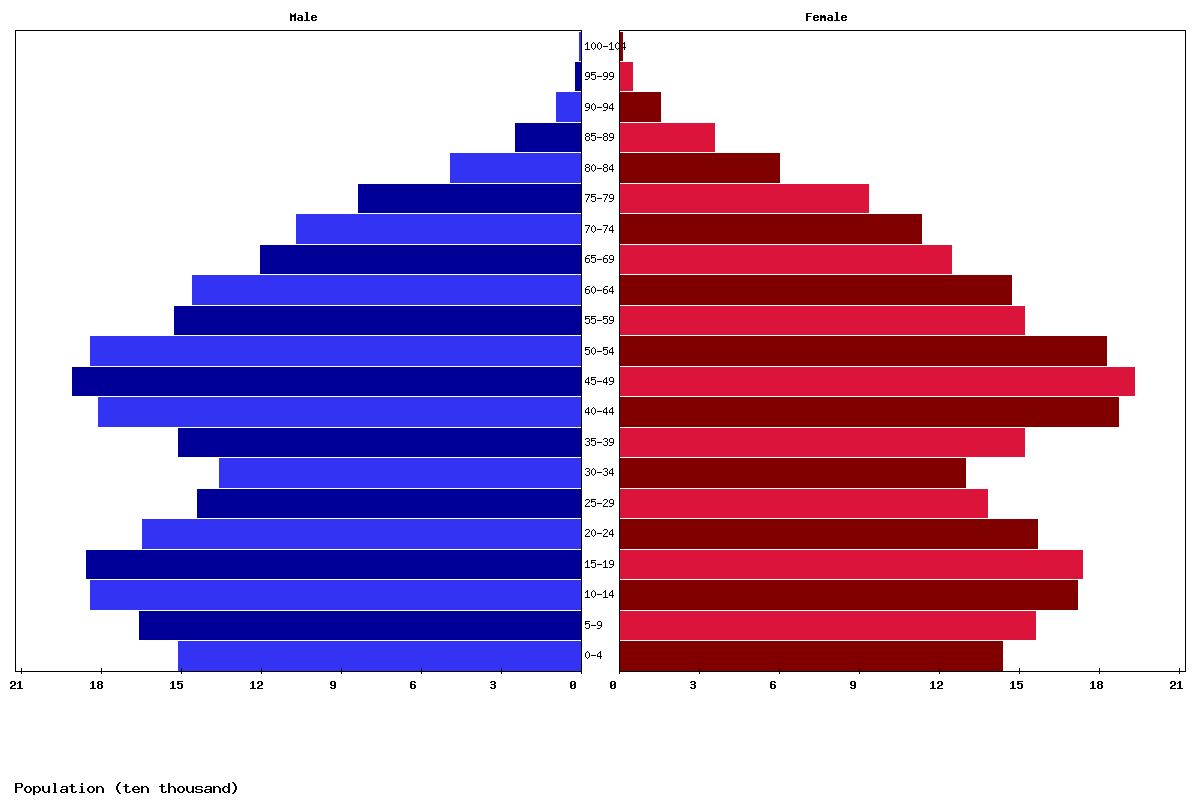 Ireland Age structure and Population pyramid