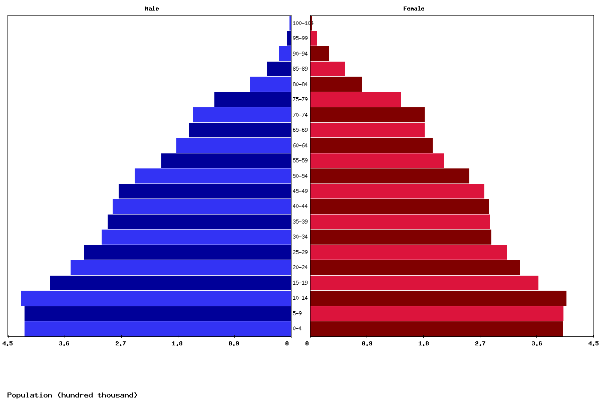 Israel Age structure and Population pyramid