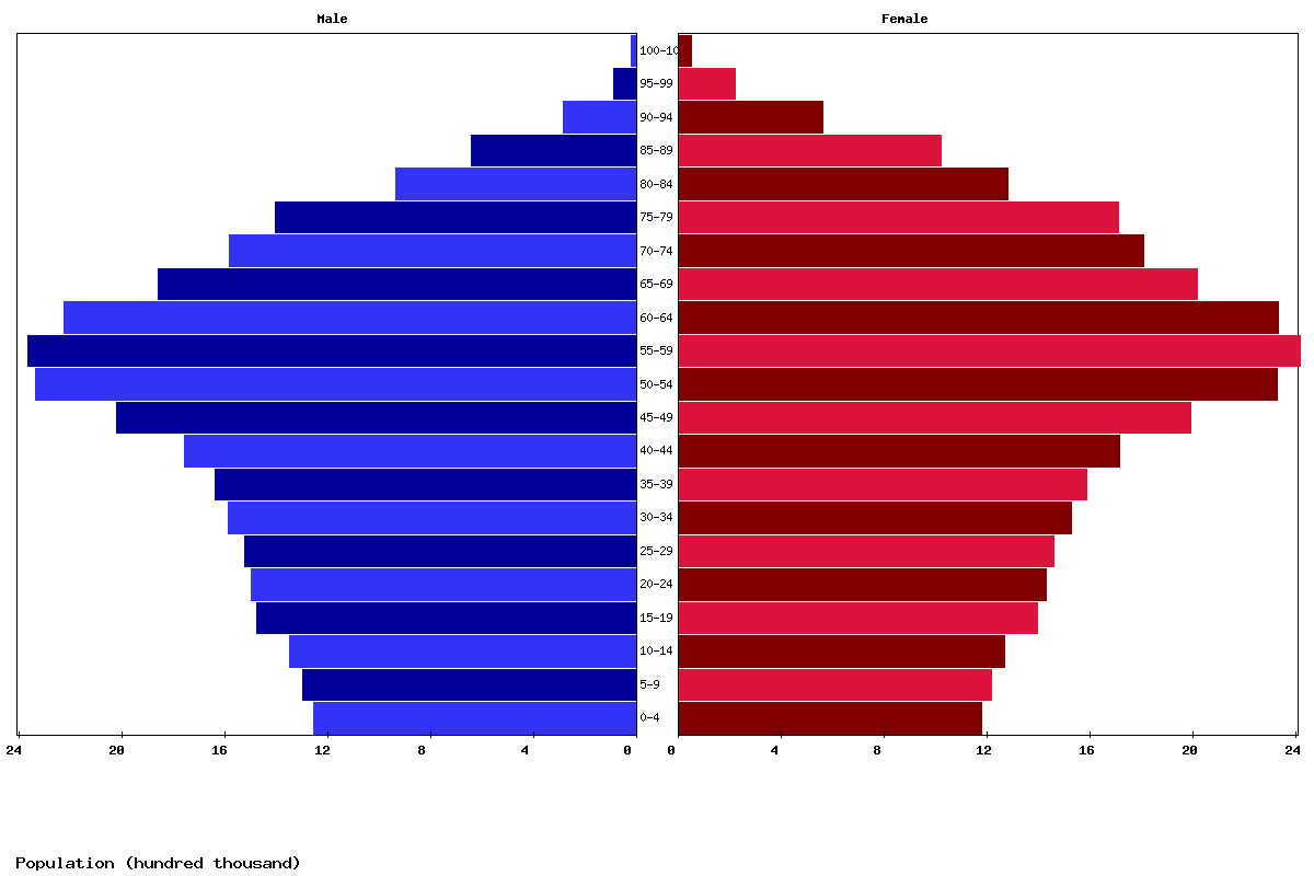 Italy Age structure and Population pyramid