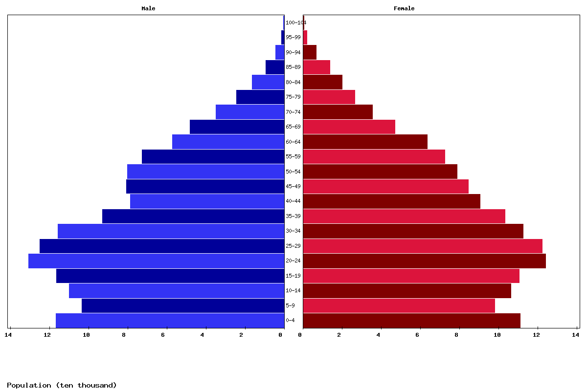 Jamaica Age structure and Population pyramid