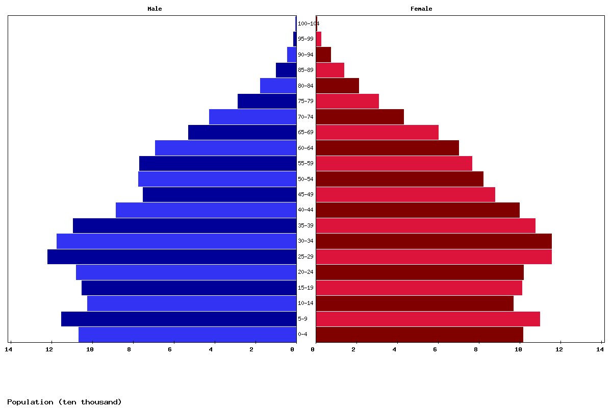 Jamaica Age structure and Population pyramid