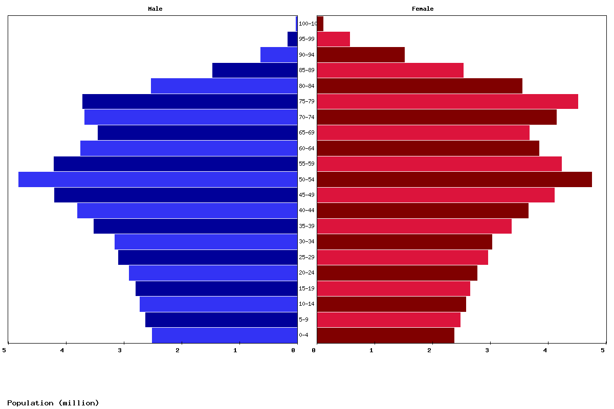 Japan Age structure and Population pyramid