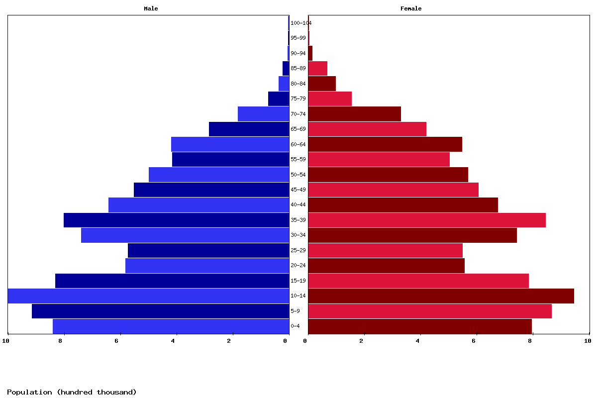 Kazakhstan Age structure and Population pyramid