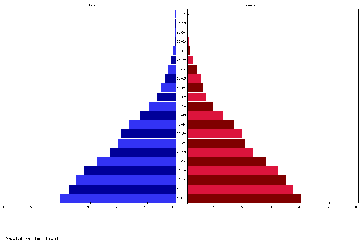 Kenya Age structure and Population pyramid