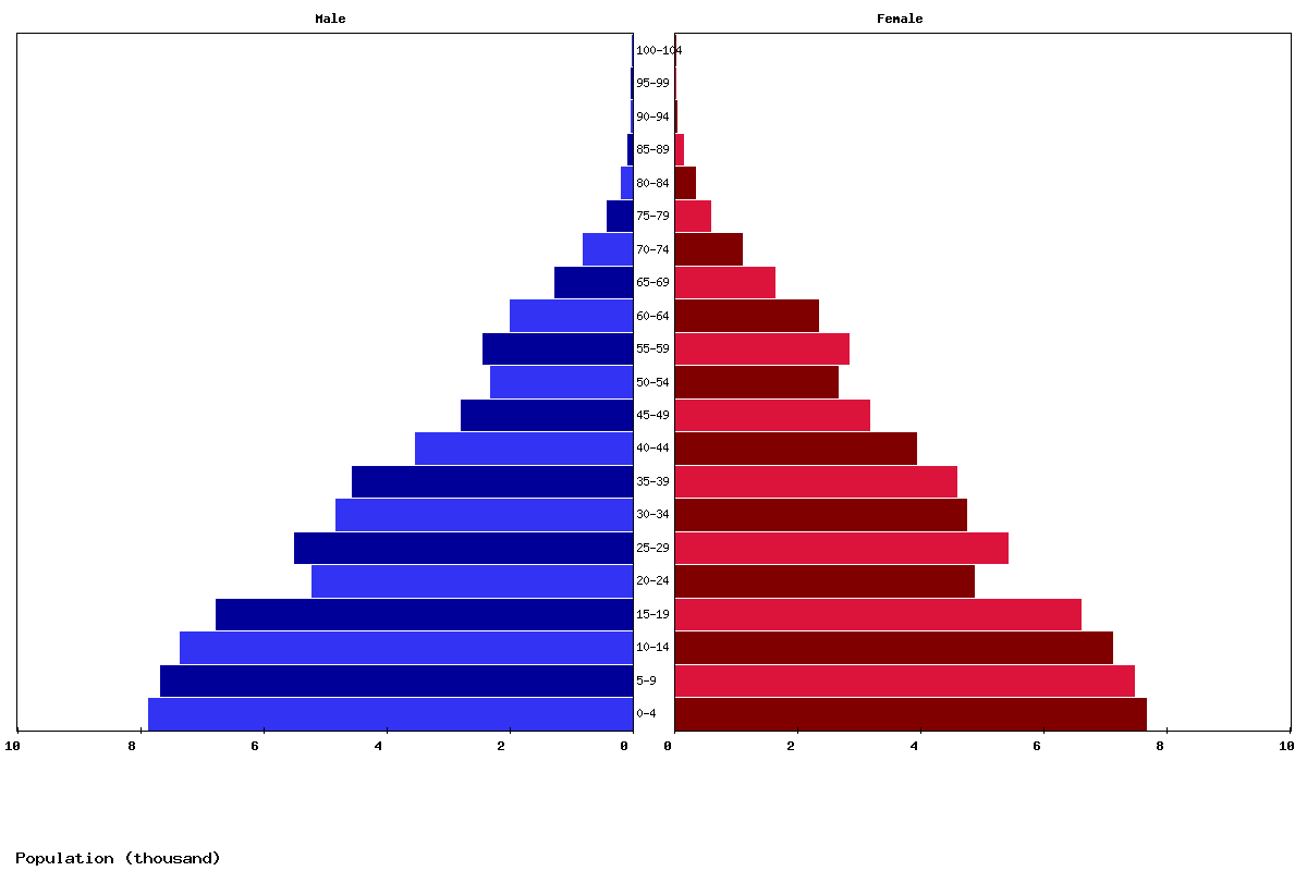 Kiribati Age structure and Population pyramid