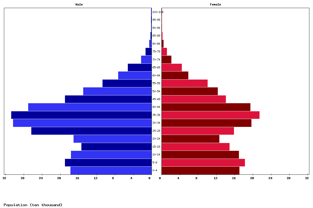 Kuwait Age structure and Population pyramid