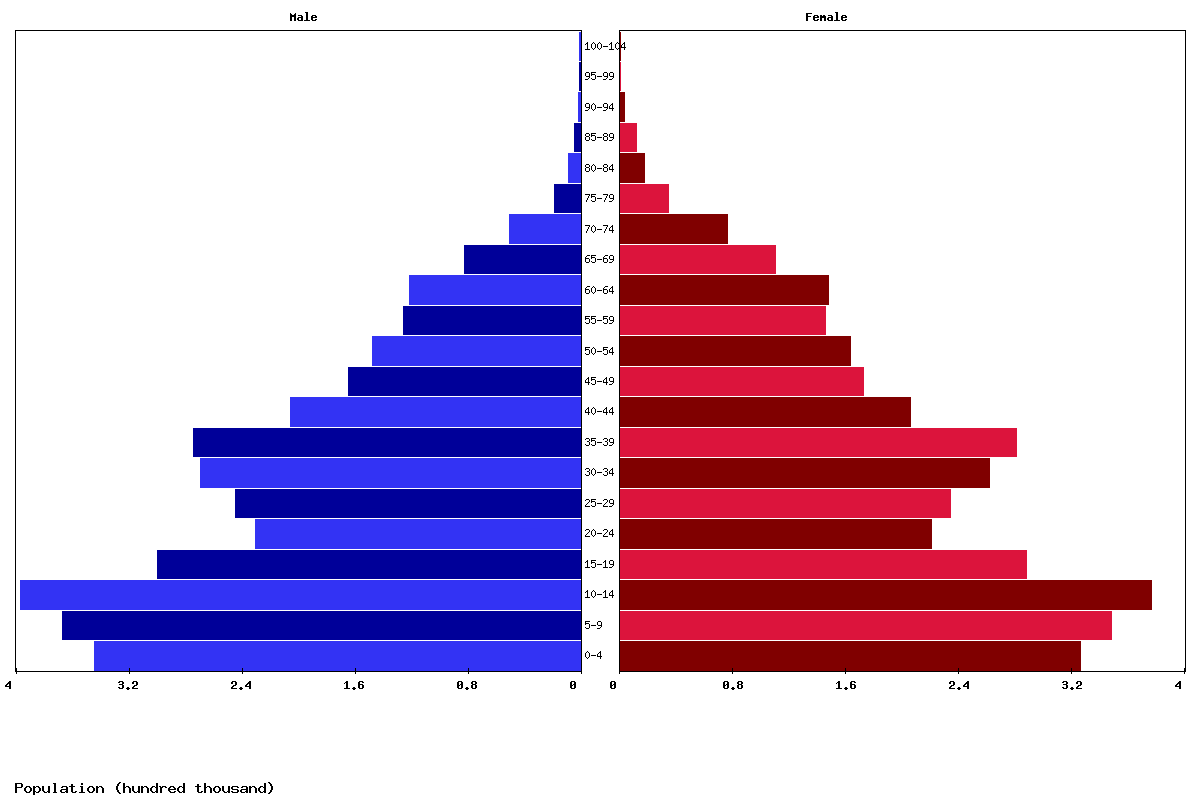 Kyrgyzstan Age structure and Population pyramid
