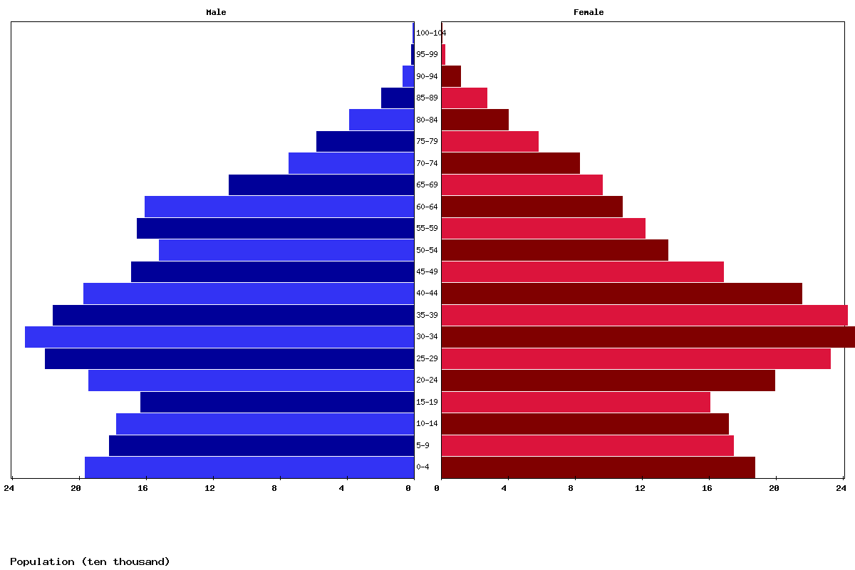 Lebanon Age structure and Population pyramid