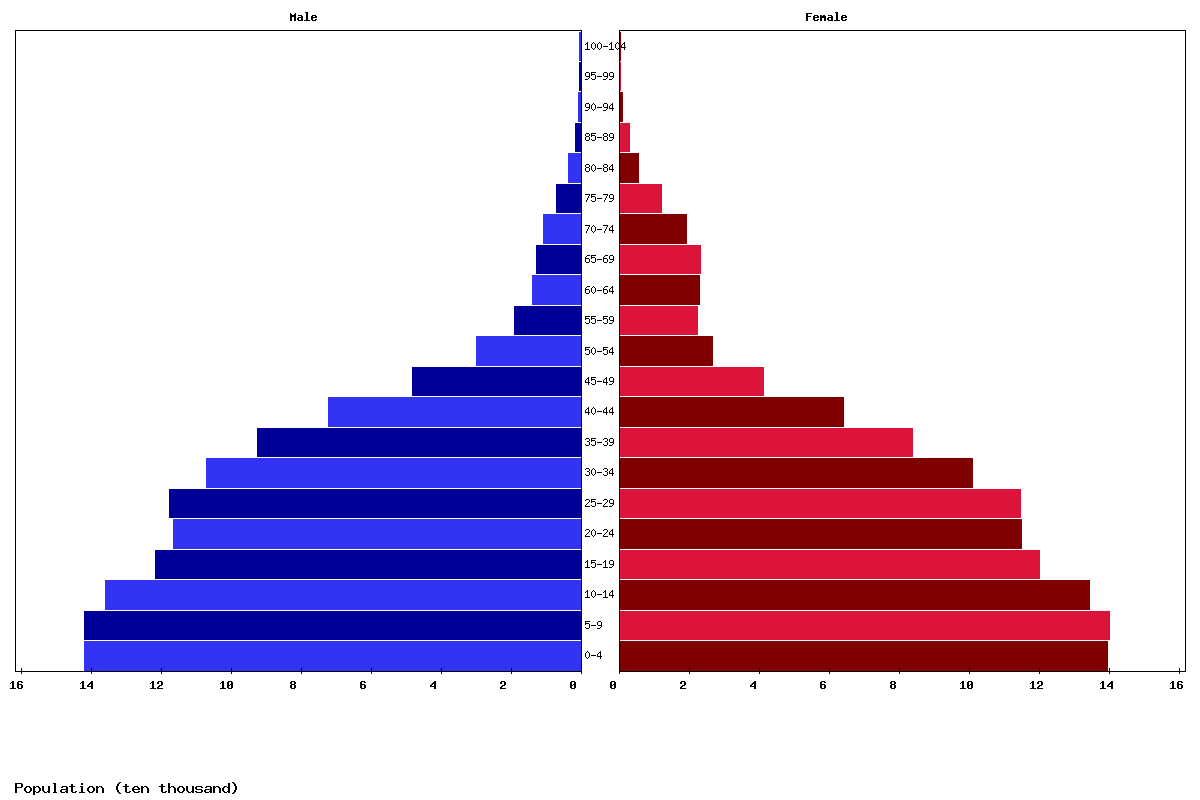 Lesotho Age structure and Population pyramid