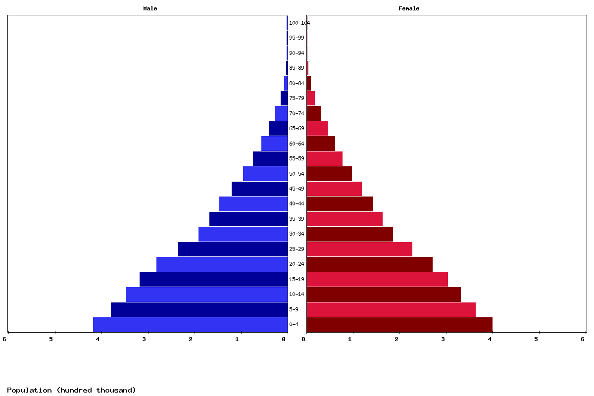 Liberia Age structure and Population pyramid