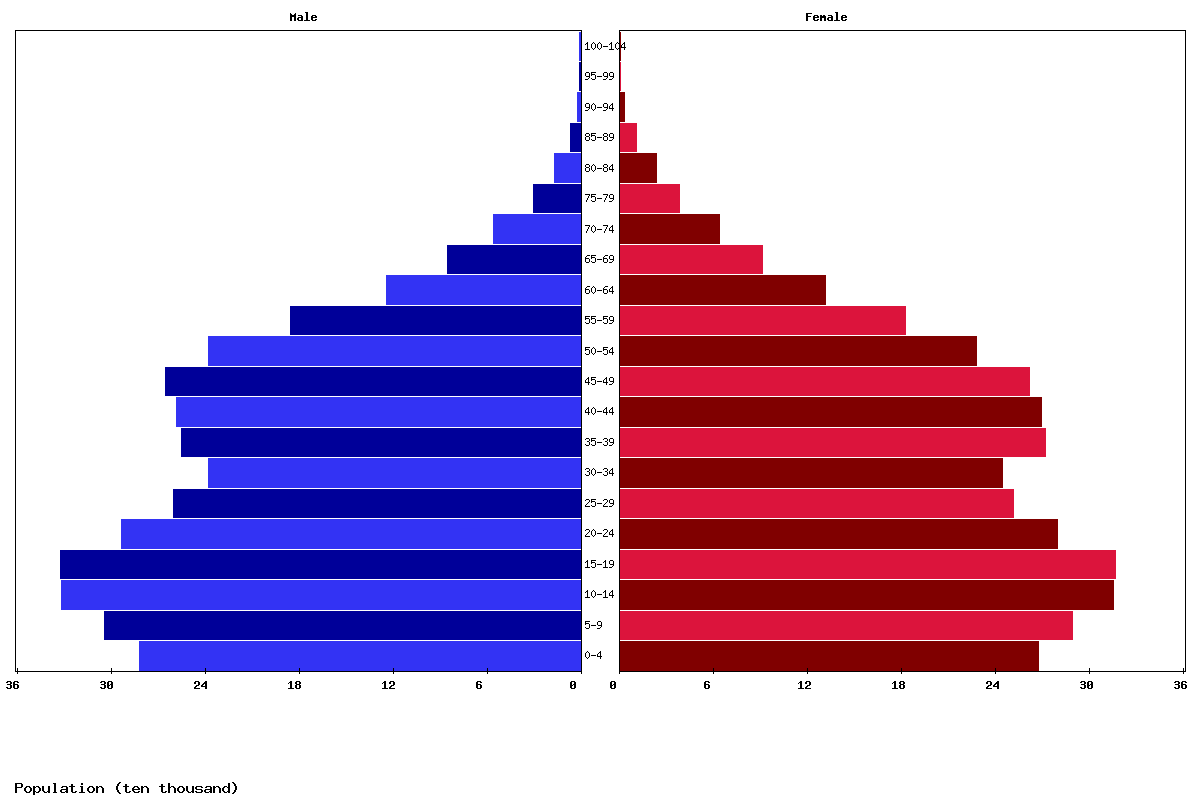 Libya Age structure and Population pyramid