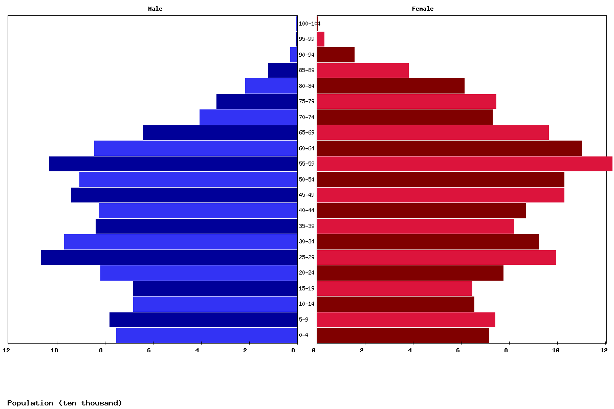 Lithuania Age structure and Population pyramid