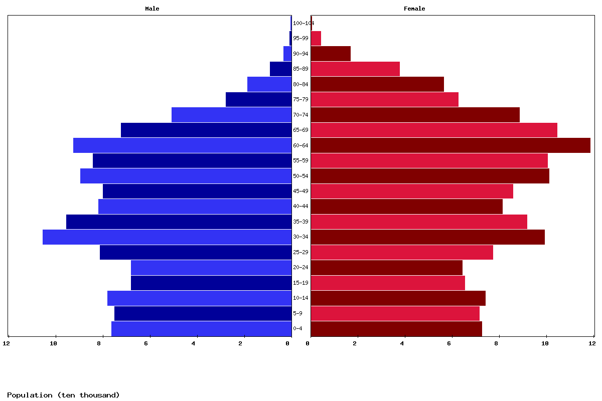 Lithuania Age structure and Population pyramid