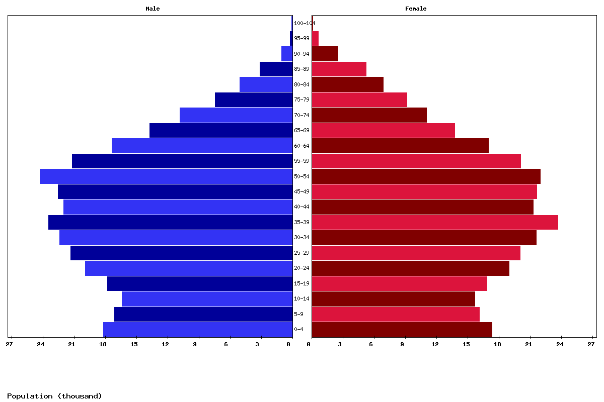 Luxembourg Age structure and Population pyramid