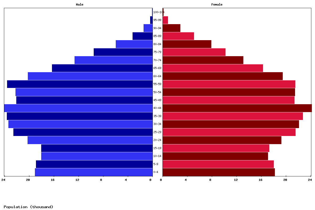 Luxembourg Age structure and Population pyramid