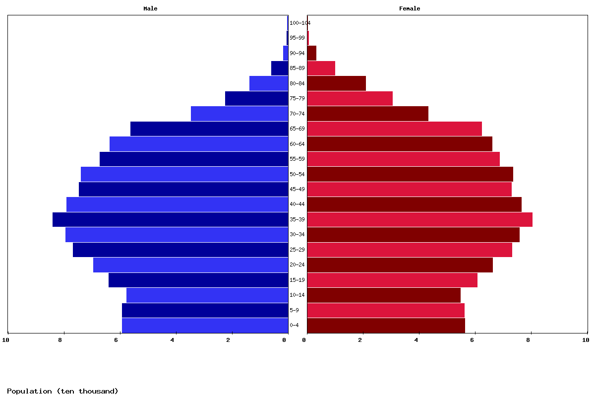 Macedonia Age structure and Population pyramid