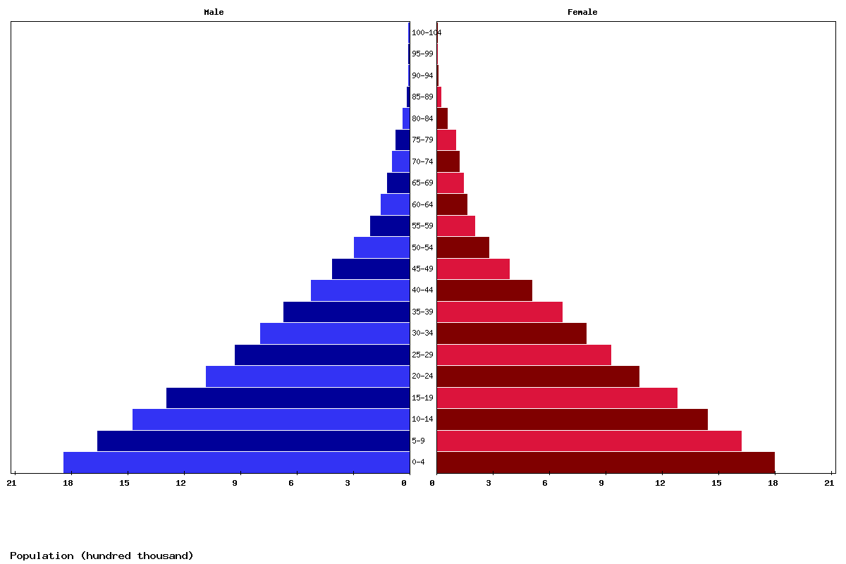 Malawi Age structure and Population pyramid