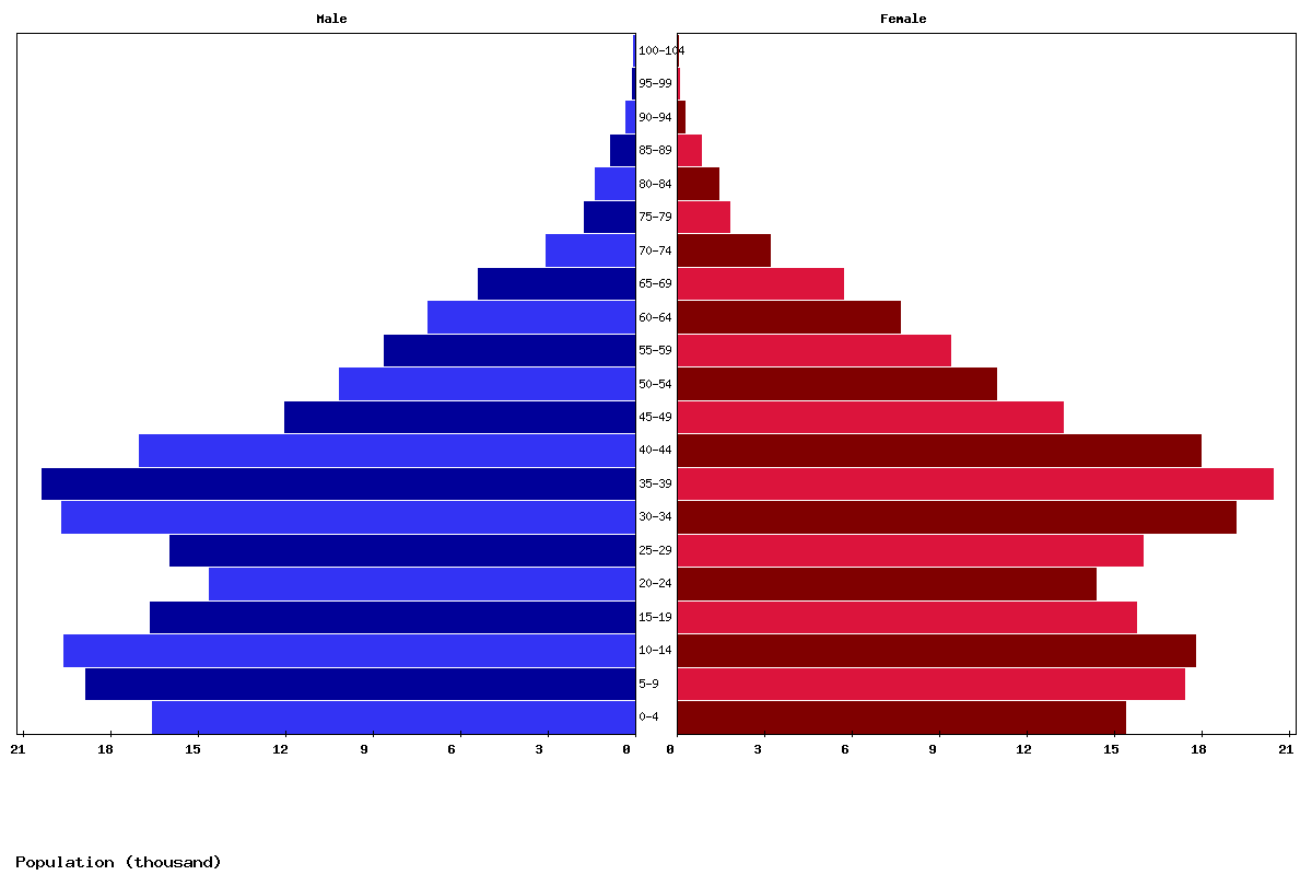 Maldives Age structure and Population pyramid