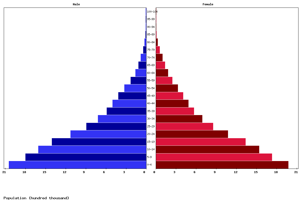 Mali Age structure and Population pyramid