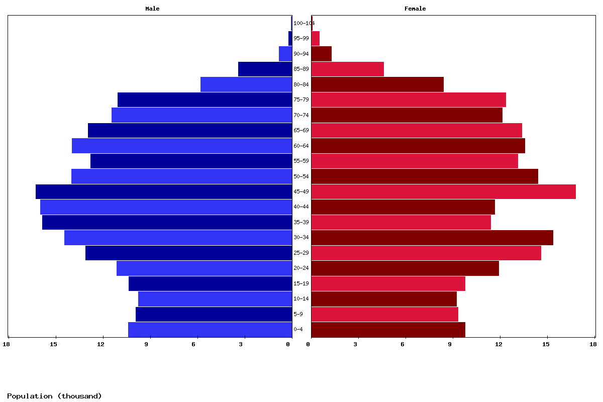 Malta Age structure and Population pyramid