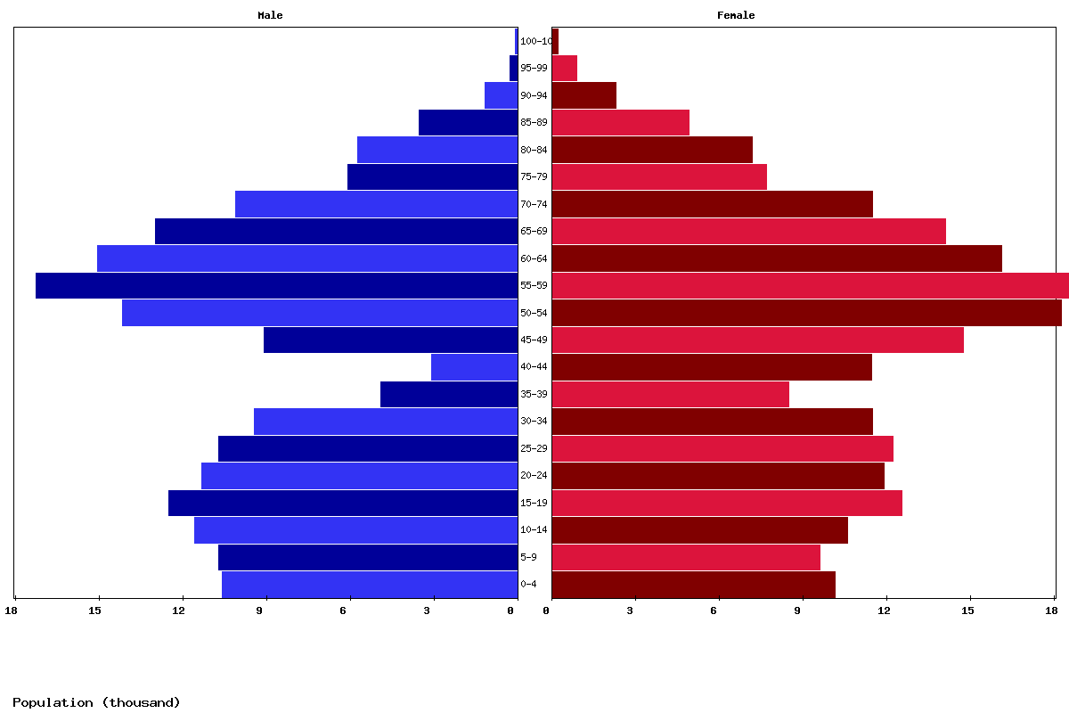 Martinique Age structure and Population pyramid