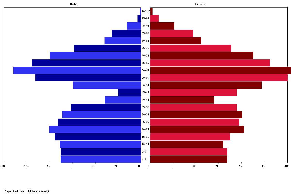 Martinique Age structure and Population pyramid