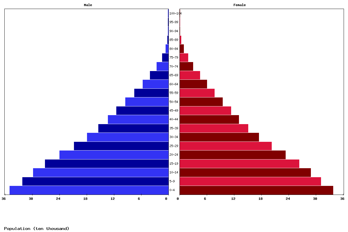 Mauritania Age structure and Population pyramid