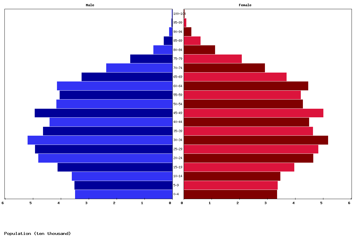 Mauritius Age structure and Population pyramid