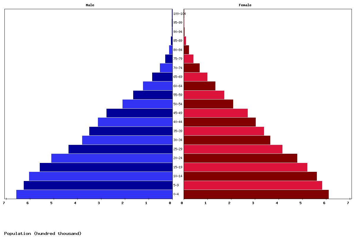 Melanesia Age structure and Population pyramid