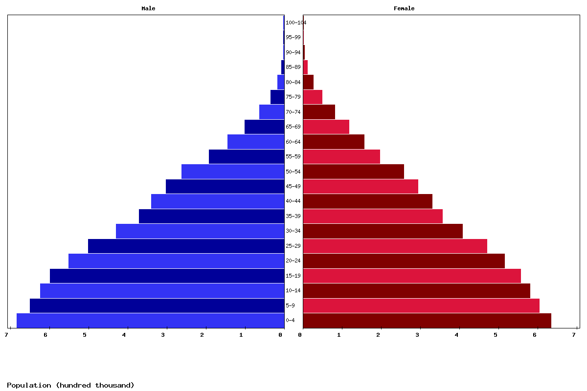 Melanesia Age structure and Population pyramid