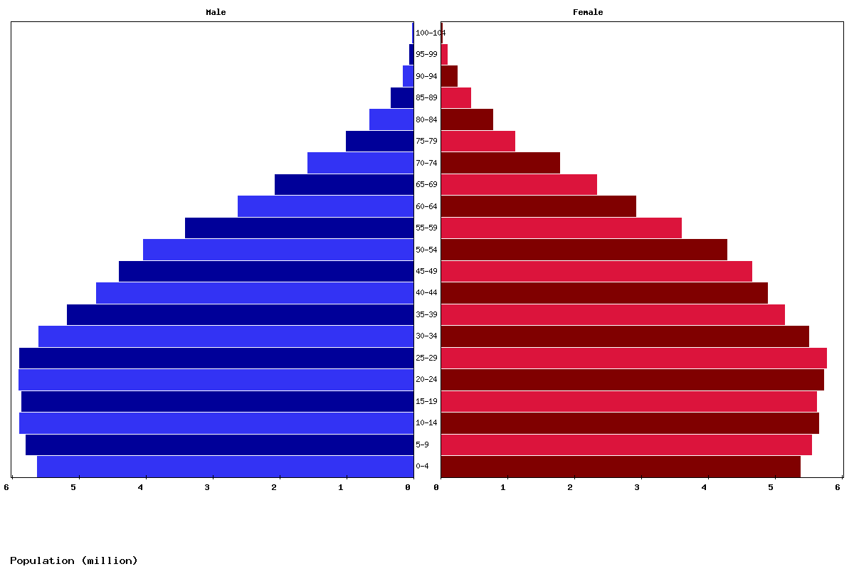 Mexico Age structure and Population pyramid