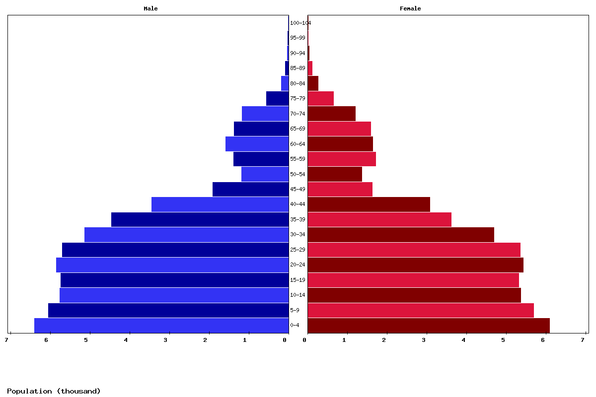 Micronesia Age structure and Population pyramid