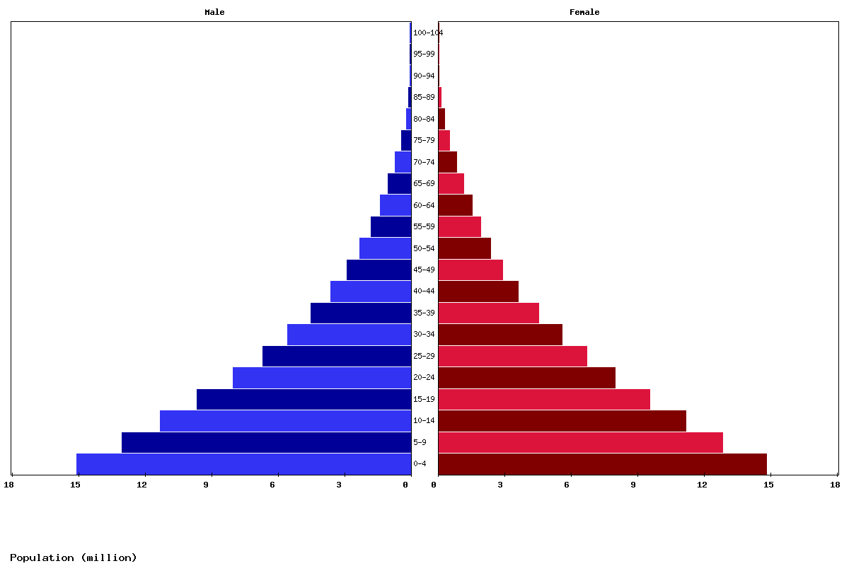 Middle Africa Age structure and Population pyramid