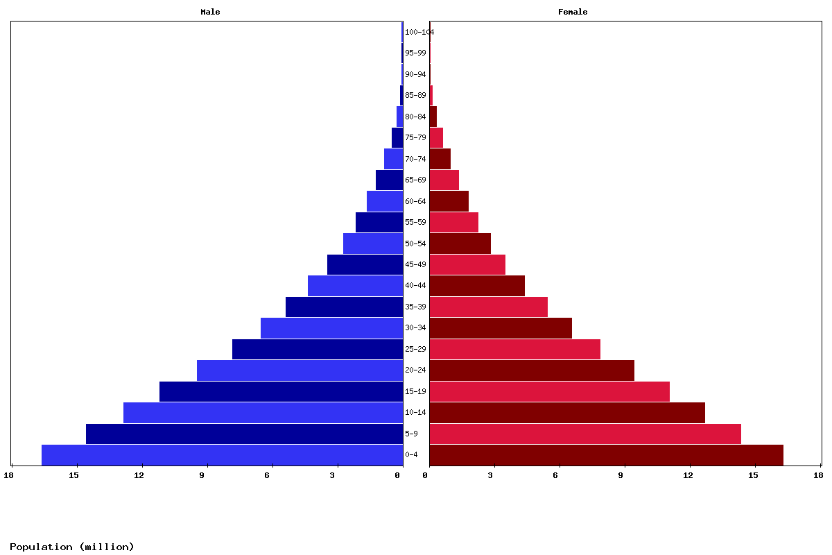 Middle Africa Age structure and Population pyramid