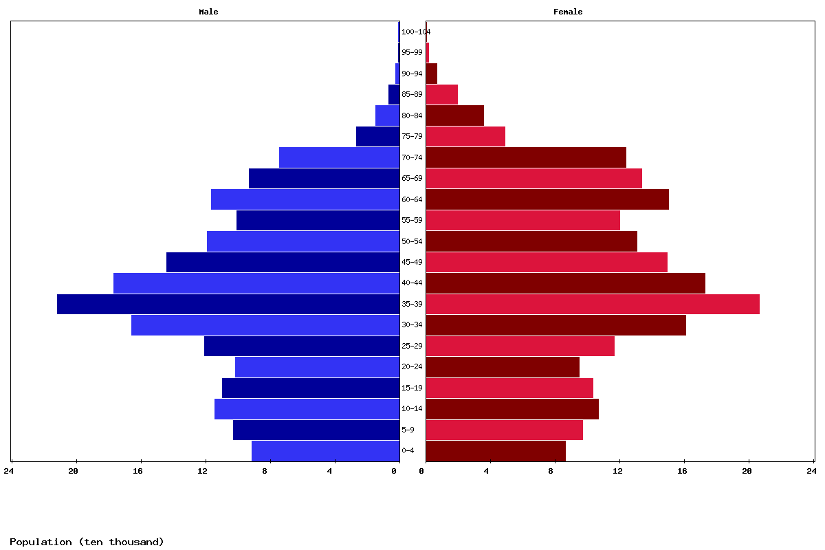 Moldova Age structure and Population pyramid