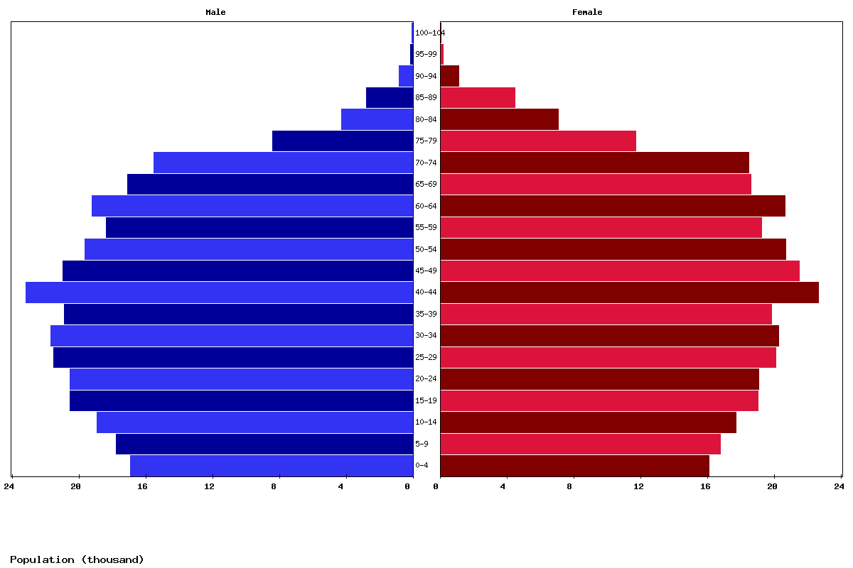 Montenegro Age structure and Population pyramid