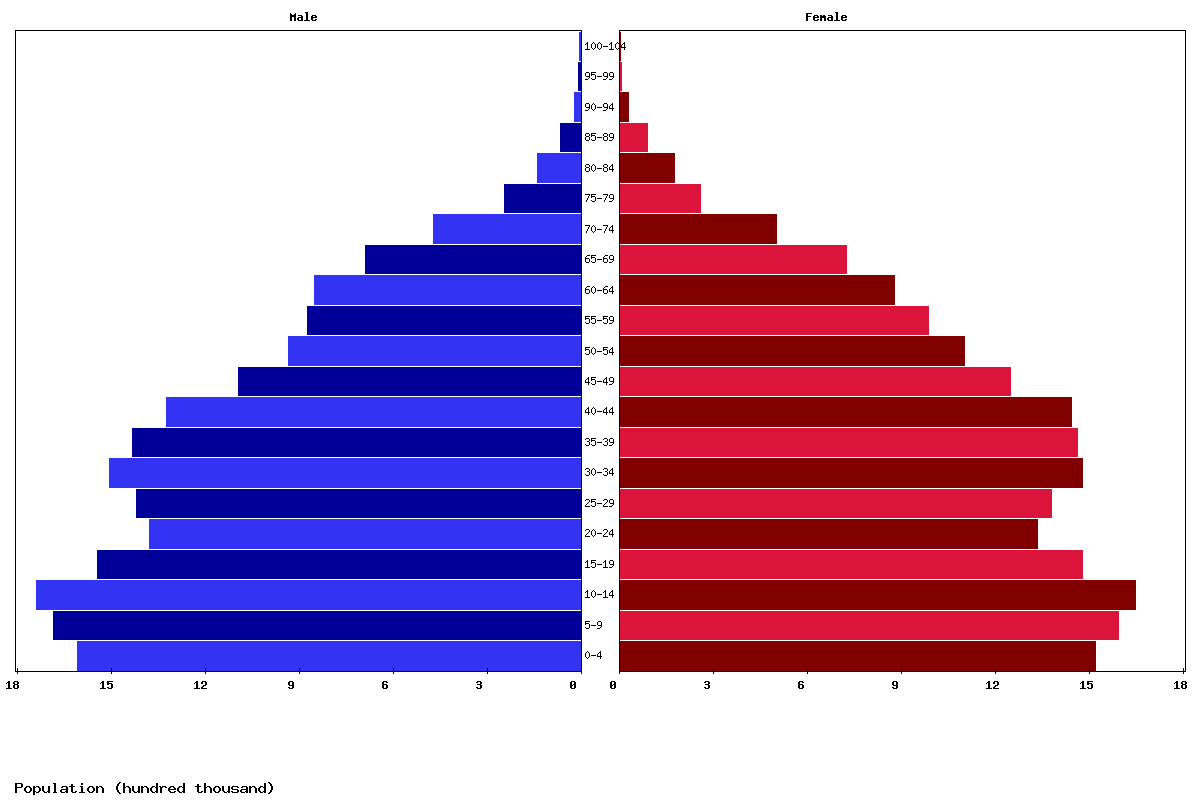 Morocco Age structure and Population pyramid