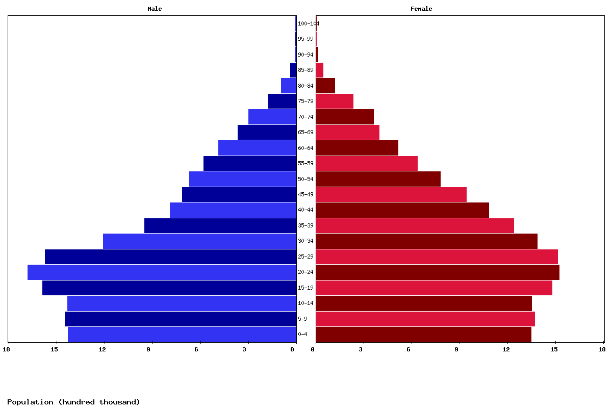 Nepal Age structure and Population pyramid