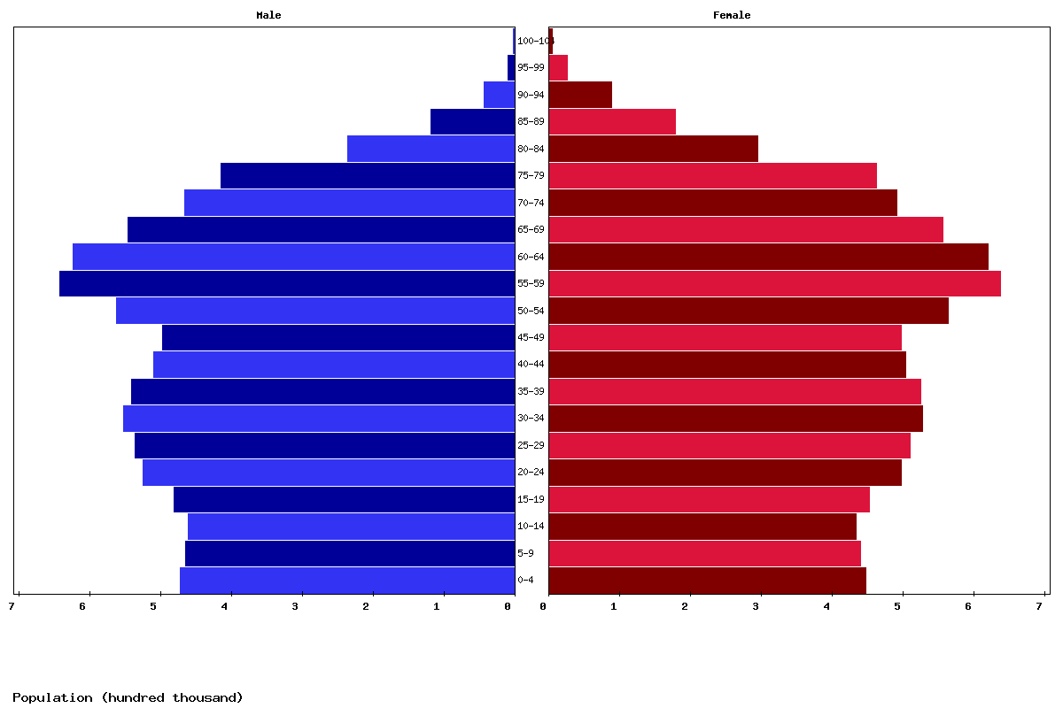 Netherlands Age structure and Population pyramid