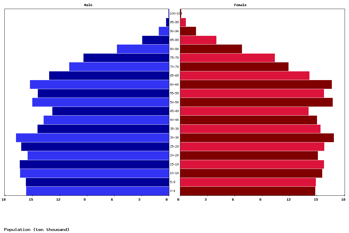 New Zealand Age structure and Population pyramid