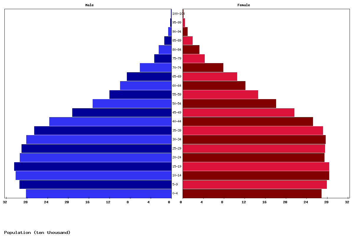 Nicaragua Age structure and Population pyramid