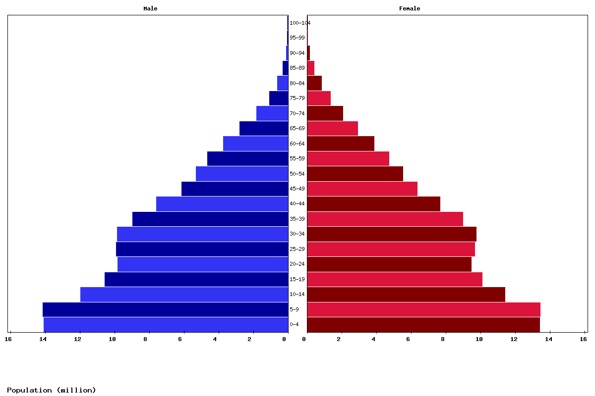 North Africa Age structure and Population pyramid